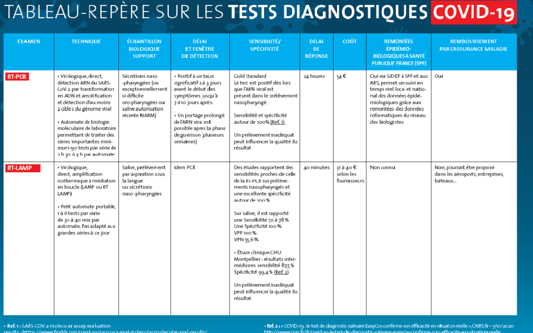 Tests diagnostiques COVID-19 : synthèse du Syndicat Des Biologistes